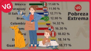 Pobreza Extrema en Latinoamérica  Actualizado [upl. by Romelda]