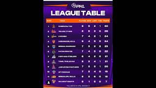 PKL season 11 point table after 42 matches kbdfans respect [upl. by Sirenay284]