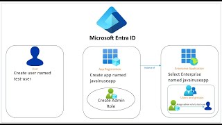 Spring Boot Azure AD OAuth2 Security Example [upl. by Seem642]