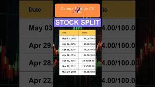 CX Cemex SAB de CV ADR Stock Split History [upl. by Nolyk]