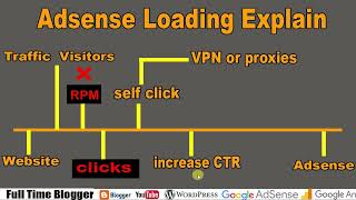 AdSense Arbitrage Explain  Google AdSense Arbitrage practical Guide  Adsense Loading Method [upl. by Main823]