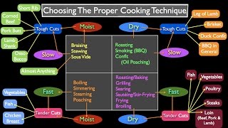 Methods of Cooking How to Choose [upl. by Heer315]