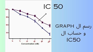 كيفية حساب ال IC50 و رسم ال graph باستخدام برنامج Prism [upl. by Petronille]