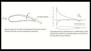 FlightStream Theory Inviscid Viscous Coupling for Boundary Layers [upl. by Zakaria]