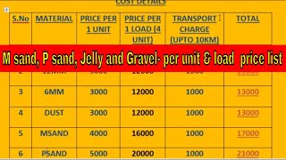 M sand P sand amp Jelly price List in tamilnadu  April month Price list 2021  Construction Material [upl. by Yderf]