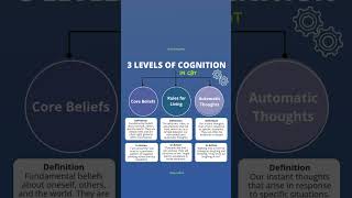 3 levels of cognition in CBT [upl. by Marcile732]