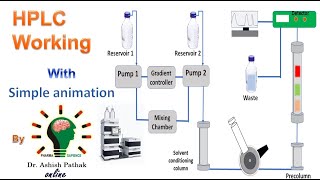 Working of HPLC with simple animation [upl. by Scevo]