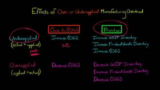 Effects of Overapplied or Underapplied Overhead [upl. by Rochkind]