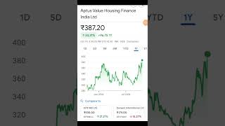 Aptus Value Housing Finance India share news Aptus Value Housing Finance India share latest news [upl. by Hedveh]