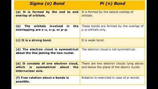 DIFFERENCE BETWEEN SIGMA BOND AND PI BOND jhwconcepts711 [upl. by Rubbico]