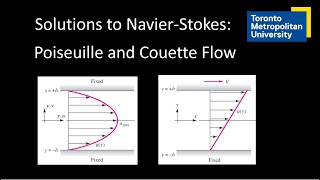 Solutions to NavierStokes Poiseuille and Couette Flow [upl. by Readus]