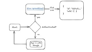 Clojure realworlddata 15  Snippet 1  Kyle Passarelli OAuth2 with Clojure and Temporal [upl. by Ahtela413]