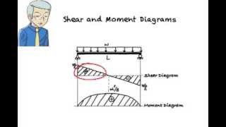 SA08 Constructing Shear amp Moment Diagrams using SM Equations [upl. by Nnailuj696]