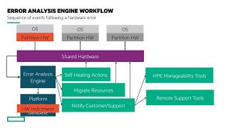 HPE Superdome Flex Error Analysis Engine [upl. by Annaitsirhc]