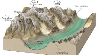 Alpine Glacier Basics [upl. by Hazard]