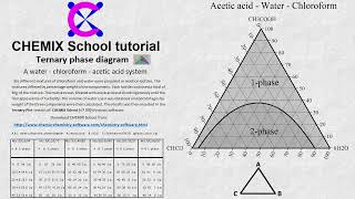 Ternary phase diagram  A Pseudoternary Tutorial  CHEMIX School software [upl. by Wiersma911]