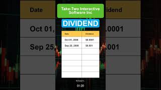 TTWO TakeTwo Interactive Software Inc dividend history [upl. by Arelus]