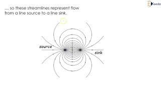 Doublet  Fluid Kinematics  Fluid Mechanics 1 [upl. by Boudreaux]