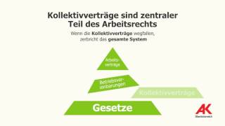 Kollektivverträge Finger weg von einem bewährten System [upl. by Barron]