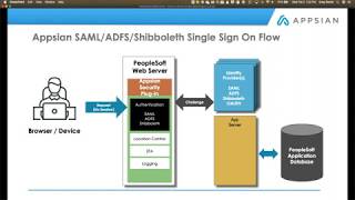 Avoid a Failed PeopleSoft Single Sign On SSO Project  SAML Configuration [upl. by Eltsryk]