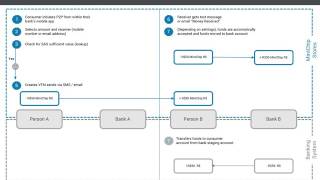 P2P Process Flow Animation [upl. by Lindahl]