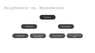 Polychronic vs Monochronic Cultures Whats the Difference [upl. by Casey]