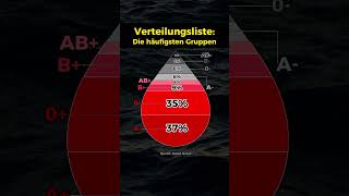 Das sind die häufigsten Blutgruppen [upl. by Baoj]