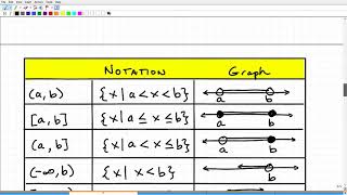 Interval Notation [upl. by Alwitt]