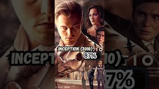 Top 10 christopher nolan movies ranked by rotten tomatoes 1998  2023  christopher nolan movies [upl. by Nnairb]