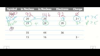 71  Complete the following table symbol protons neutrons electrons charge [upl. by Knapp]