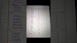 Valency table chemistry [upl. by Haisi]