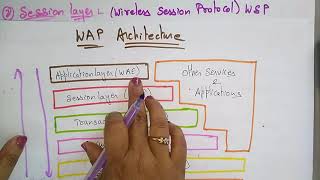 WAP architecture  Mobile Computing  Lec20  Bhanu priya [upl. by Ijneb]