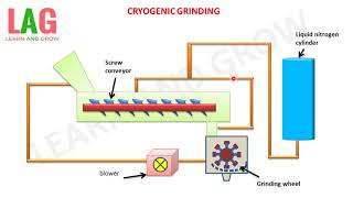 Cryogenic Grinding हिन्दी [upl. by Aeneus]