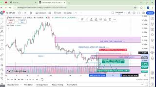 GBPUSD AFTER NFP PREDICTION NOVEMBER 2024 [upl. by Sigismondo994]