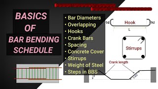 Bar Bending Schedule Basics  BBS OF STEEL REINFORCEMENT  Quantity surveying  Civil tutor [upl. by Svend]