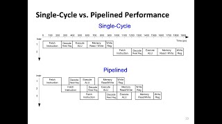 Digital Design and Comp Arch  L18 Pipelined Processor Architecture Spring 2024 [upl. by Esinev]