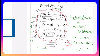 What is Loopback Process and Loopback IP Address  127000  0000 Lec 03 [upl. by Tuddor]