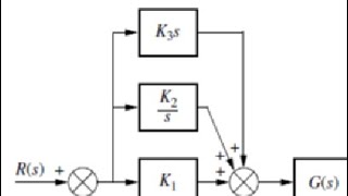 PID Controller Design  Root Locus [upl. by Jovi762]