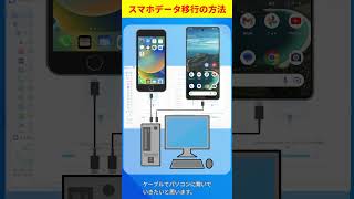 【DrFone機能紹介】iphoneのデータを移行する方法！ iphone データ移行 ios shorts [upl. by Bej]