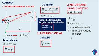 Cahaya  Interferensi Difraksi dan Kisi Difraksi Optik Fisis [upl. by Hermina]