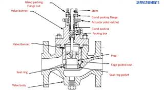 What is control valve and how it works [upl. by Eirrod11]