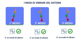 LAnalisi modale spiegata in soli 4 minuti [upl. by Aiel]