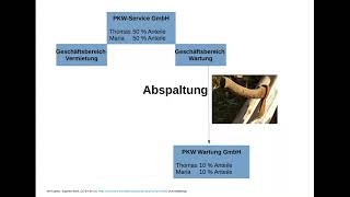 §1 UmwG  Aufspaltung Abspaltung Ausgliederung einfach erklärt [upl. by Enirehtak]