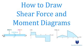 How to Draw Shear Force and Moment Diagrams  Mechanics Statics  Step by step solved examples [upl. by Harvie979]