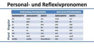 Deutsch Übersicht der Personalpronomen im Nominativ Akkusativ Dativ und Reflexivpronomen [upl. by Tichonn]