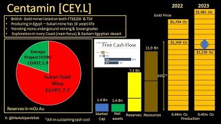 STOCK ANALYSIS BLITZ  Centamin [upl. by Piselli284]