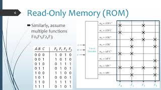 ReadOnly Memory ROM [upl. by Yobybab]