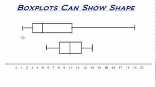 Boxplots and Their Shape [upl. by Colwell]