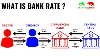 What is Bank Rate  Discount Rate and Rediscount Rate Explained  How Bank Rate affects the economy [upl. by Aiouqes]