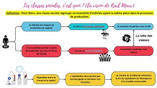 Les classes sociales chez Marx  1 notion en 2 minutes [upl. by Yzzik844]